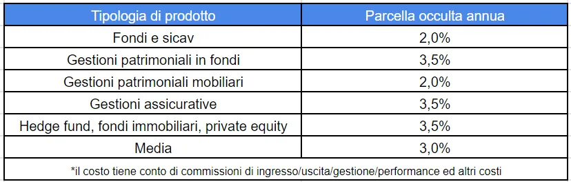 costi medi consulenza bancaria e promotori finanziari