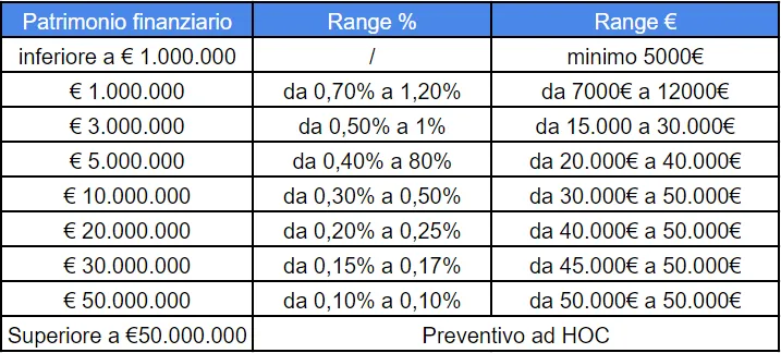 parcelle medie nel settore della consulenza finanziaria indipendente