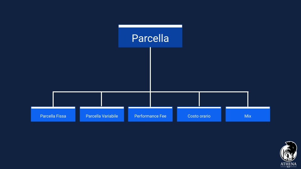 Tipologie di parcella del consulente finanziario indipendente