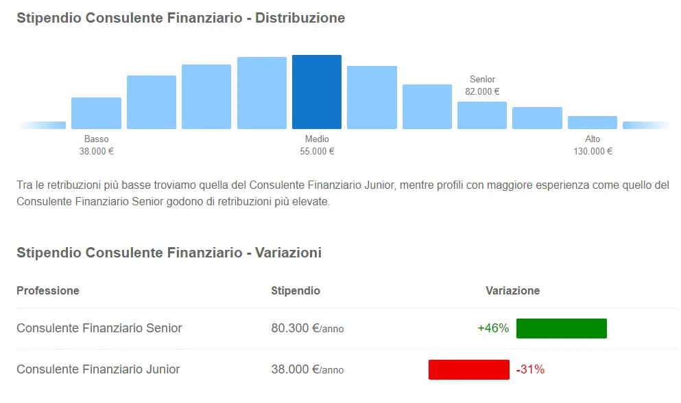 stipendio consulente finanziario