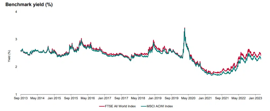 VWCE dividend yield