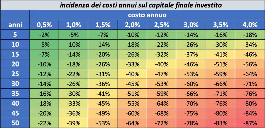 Consulenza finanziaria indipendente quanto costa