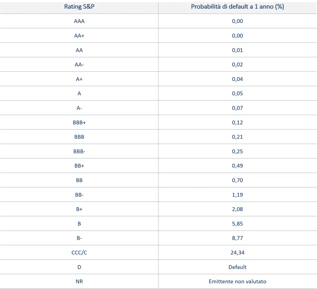 rating titoli obbligazionari e probabilità di default a 1 anno in %