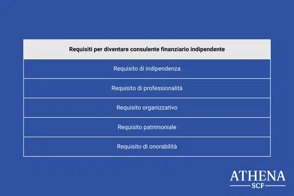 requisiti consulente finanziario indipendente