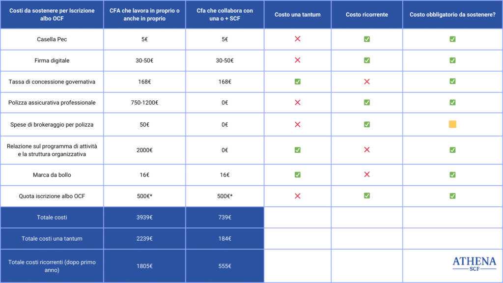Costi per iscrizione all'albo OCF