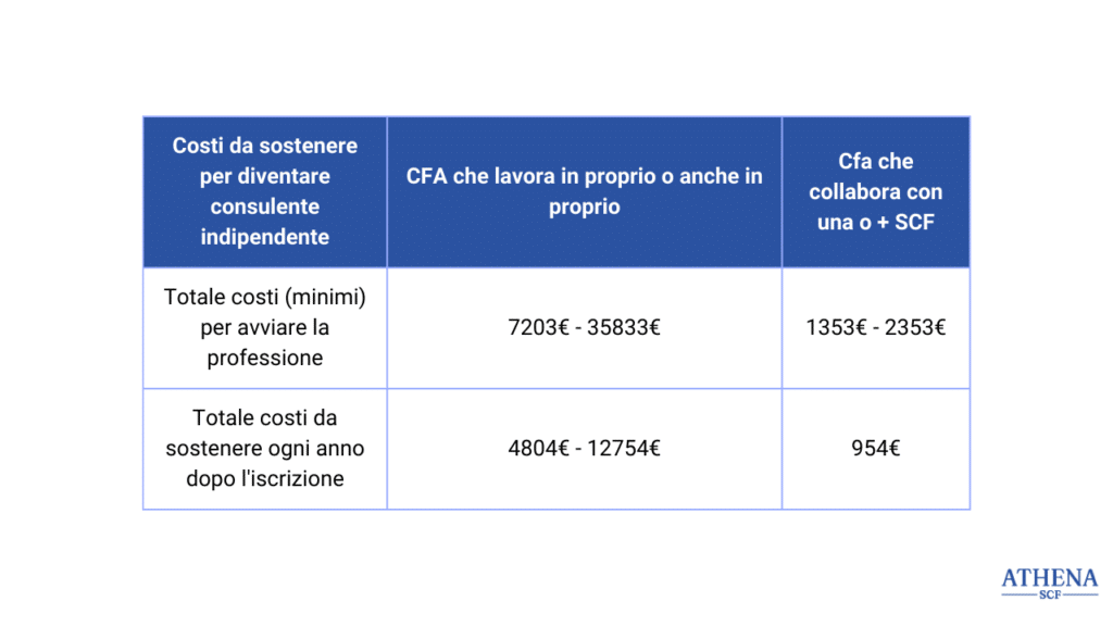 Costi totali per diventare consulente finanziario indipendente