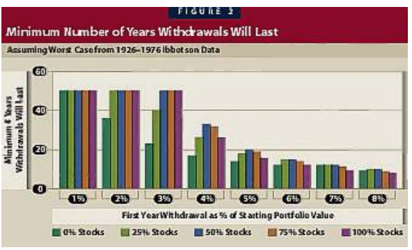 La regola del 4% William Bengen - Fixed Rate Withdrawals