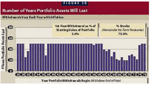 La regola del 4% William Bengen - Fixed Rate Withdrawals