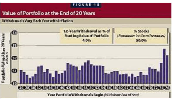 La regola del 4% William Bengen - Fixed Rate Withdrawals