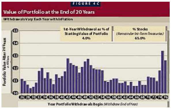 La regola del 4% William Bengen - Fixed Rate Withdrawals