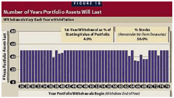 La regola del 4% William Bengen - Fixed Rate Withdrawals
