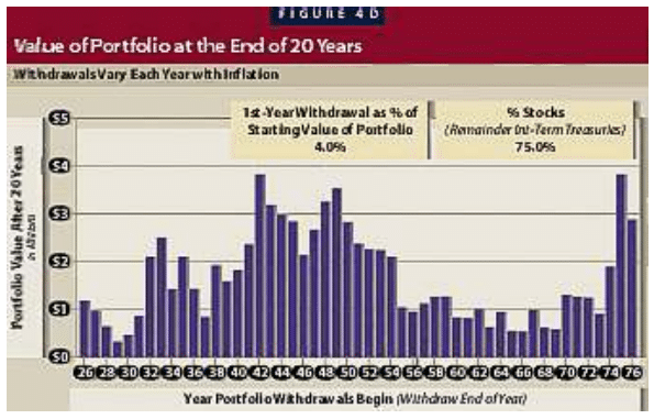 La regola del 4% William Bengen - Fixed Rate Withdrawals