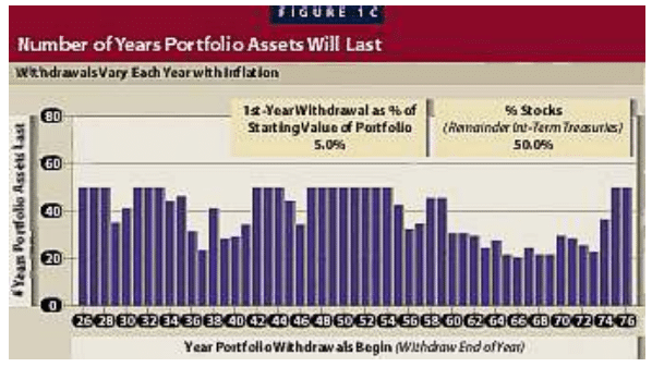 La regola del 4% William Bengen - Fixed Rate Withdrawals