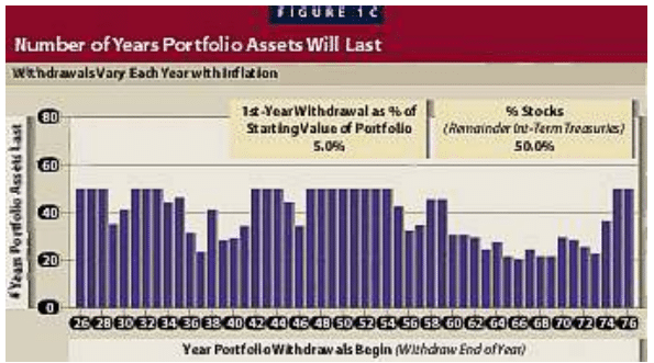 La regola del 4% William Bengen - Fixed Rate Withdrawals