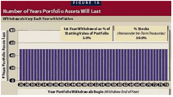 La regola del 4% William Bengen - Fixed Rate Withdrawals