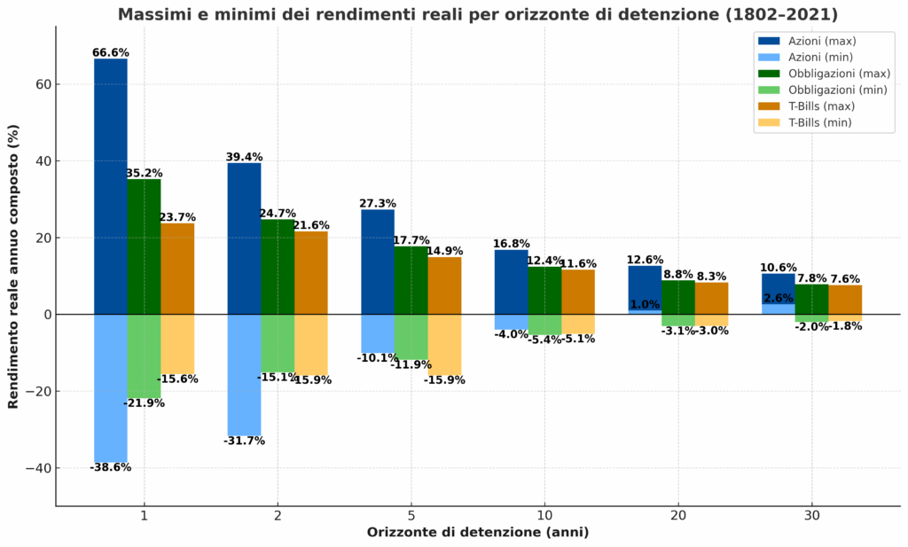 investimenti sicuri breve e lungo periodo