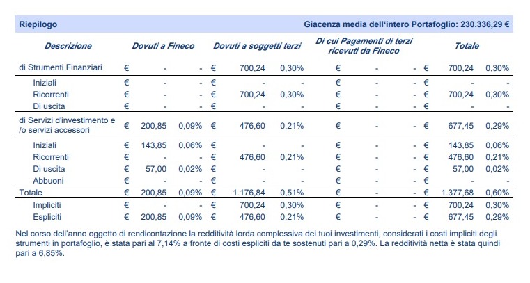 Esempio di rendiconto costi Fineco con riepilogo delle spese annuali e percentuali sul portafoglio.