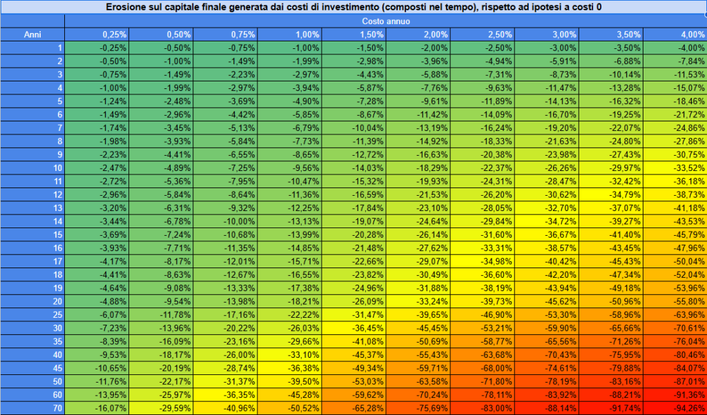 impatto costi su investimenti
