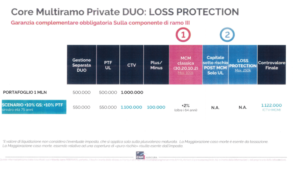 CNP Core Multiramo Private Duo