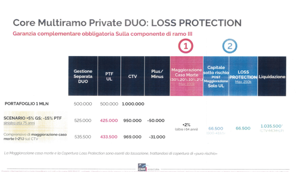 CNP Core Multiramo Private Duo